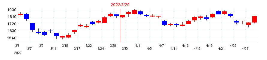 2022年の日本ケミコンの配当落ち日前後の株価チャート