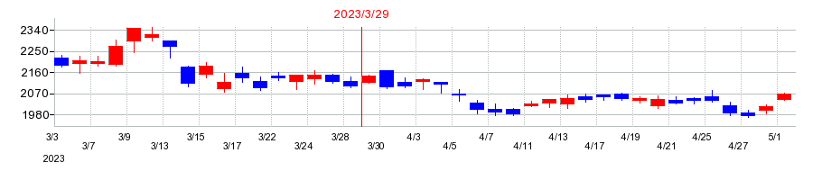2023年の日本ケミコンの配当落ち日前後の株価チャート