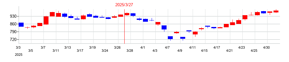 2025年の日本ケミコンの配当落ち日前後の株価チャート