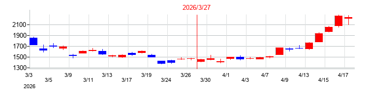 2026年の日本ケミコンの配当落ち日前後の株価チャート