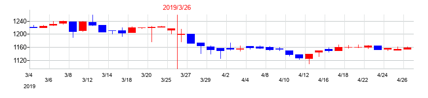 2019年の日本タングステンの配当落ち日前後の株価チャート
