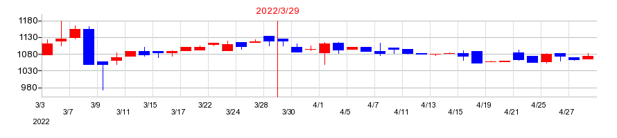 2022年の日本タングステンの配当落ち日前後の株価チャート