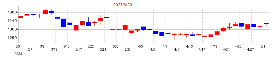 2023年の日本タングステンの配当落ち日前後の株価チャート