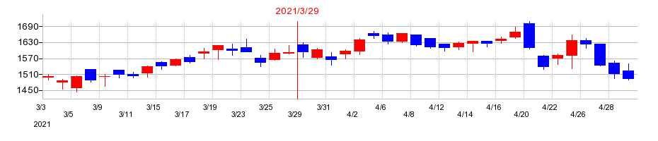 2021年のKOAの配当落ち日前後の株価チャート