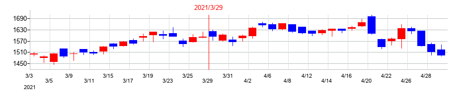 2021年のKOAの配当落ち日前後の株価チャート