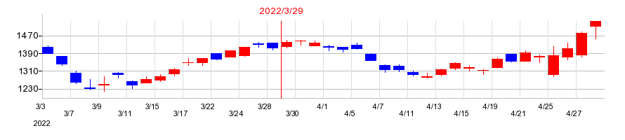2022年のKOAの配当落ち日前後の株価チャート