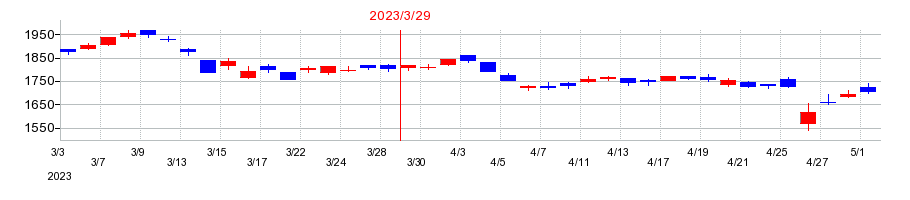 2023年のKOAの配当落ち日前後の株価チャート