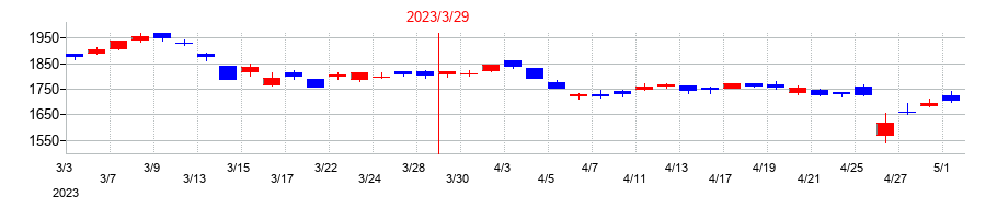 2023年のKOAの配当落ち日前後の株価チャート