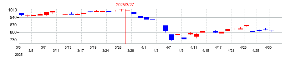 2025年のKOAの配当落ち日前後の株価チャート