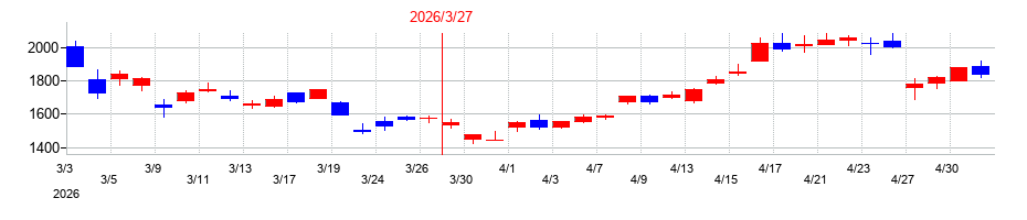 2026年のKOAの配当落ち日前後の株価チャート