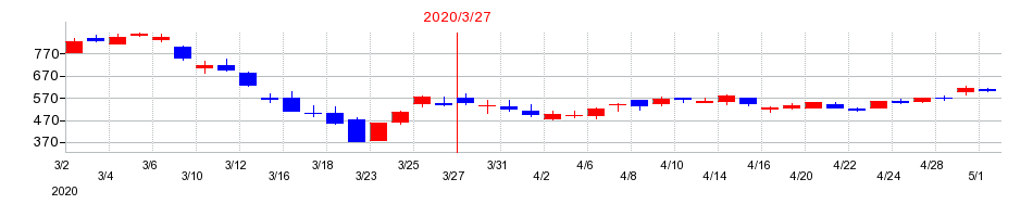 2020年の三井Ｅ＆Ｓの配当落ち日前後の株価チャート
