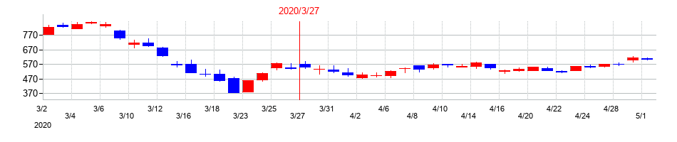 2020年の三井Ｅ＆Ｓの配当落ち日前後の株価チャート