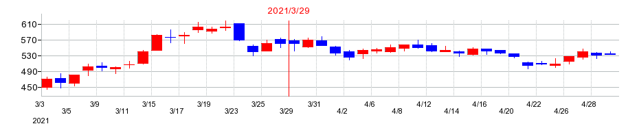 2021年の三井Ｅ＆Ｓの配当落ち日前後の株価チャート
