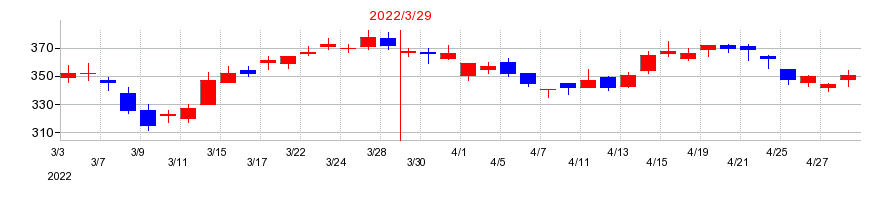 2022年の三井Ｅ＆Ｓの配当落ち日前後の株価チャート