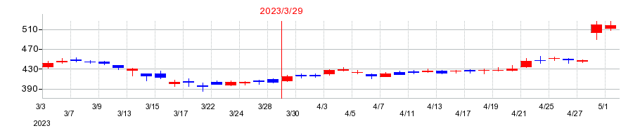 2023年の三井Ｅ＆Ｓの配当落ち日前後の株価チャート