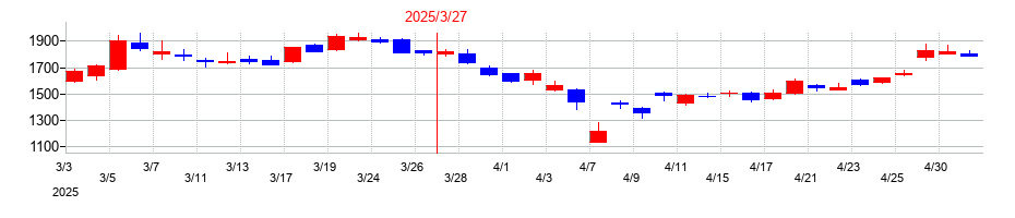 2025年の三井Ｅ＆Ｓの配当落ち日前後の株価チャート