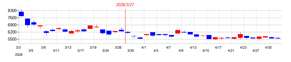 2026年の三井Ｅ＆Ｓの配当落ち日前後の株価チャート