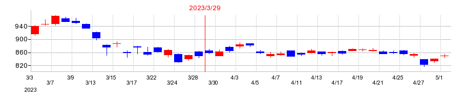 2023年の日立造船の配当落ち日前後の株価チャート