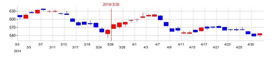 2014年の三菱重工業の配当落ち日前後の株価チャート