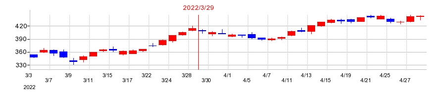 2022年の三菱重工業の配当落ち日前後の株価チャート