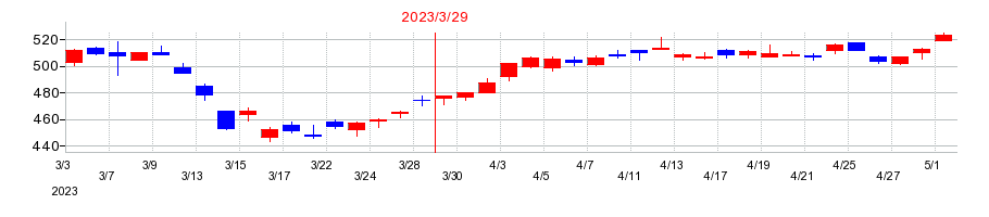 2023年の三菱重工業の配当落ち日前後の株価チャート