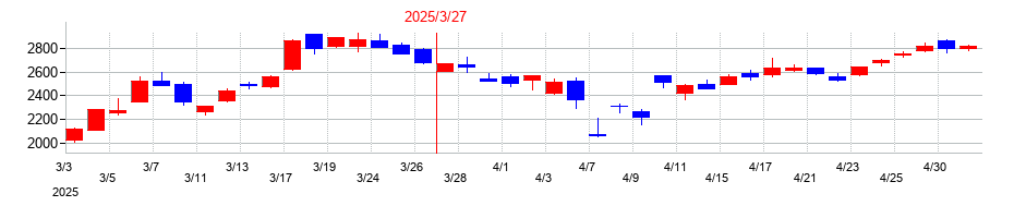 2025年の三菱重工業の配当落ち日前後の株価チャート