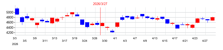 2026年の三菱重工業の配当落ち日前後の株価チャート