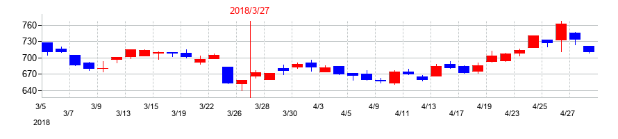 2018年の川崎重工業の配当落ち日前後の株価チャート