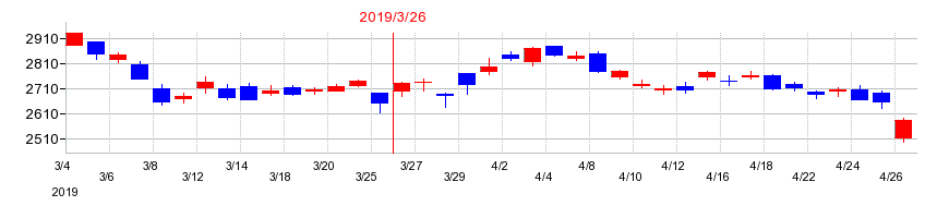 2019年の川崎重工業の配当落ち日前後の株価チャート