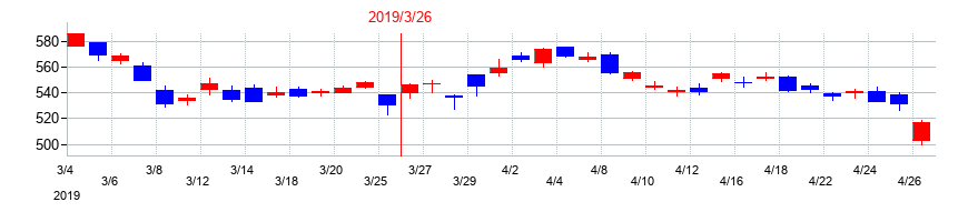 2019年の川崎重工業の配当落ち日前後の株価チャート