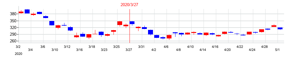 2020年の川崎重工業の配当落ち日前後の株価チャート