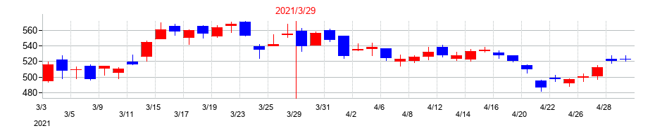 2021年の川崎重工業の配当落ち日前後の株価チャート
