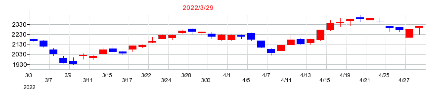 2022年の川崎重工業の配当落ち日前後の株価チャート