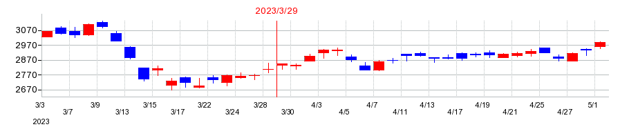 2023年の川崎重工業の配当落ち日前後の株価チャート