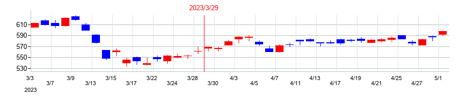 2023年の川崎重工業の配当落ち日前後の株価チャート