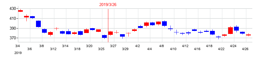 2019年のIHIの配当落ち日前後の株価チャート