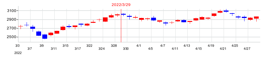 2022年のIHIの配当落ち日前後の株価チャート