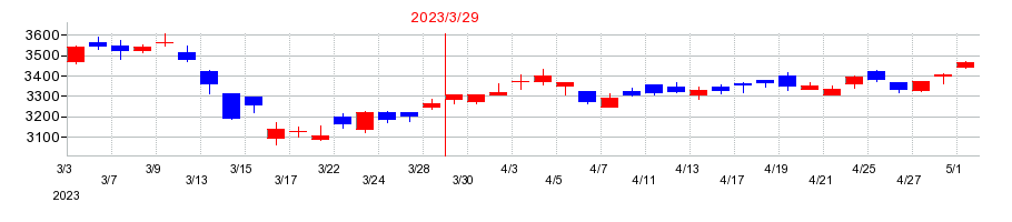 2023年のIHIの配当落ち日前後の株価チャート