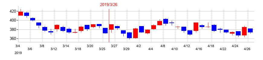 2019年の名村造船所の配当落ち日前後の株価チャート