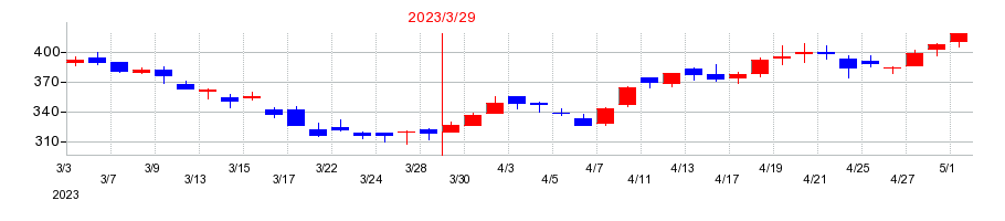 2023年の名村造船所の配当落ち日前後の株価チャート