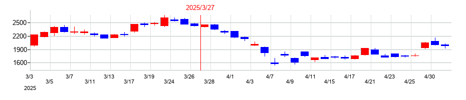2025年の名村造船所の配当落ち日前後の株価チャート