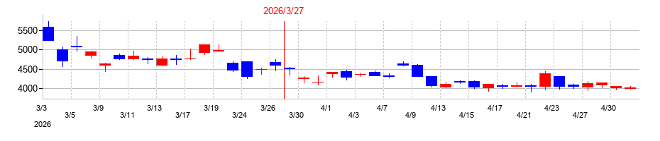 2026年の名村造船所の配当落ち日前後の株価チャート