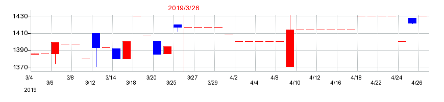 2019年の内海造船の配当落ち日前後の株価チャート