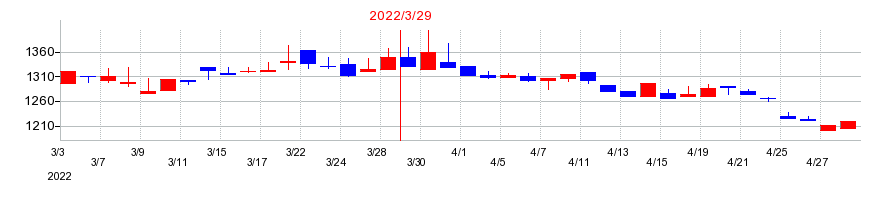 2022年のニッチツの配当落ち日前後の株価チャート
