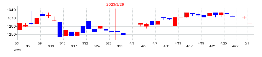 2023年のニッチツの配当落ち日前後の株価チャート