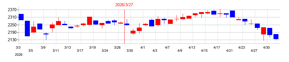 2026年のニッチツの配当落ち日前後の株価チャート