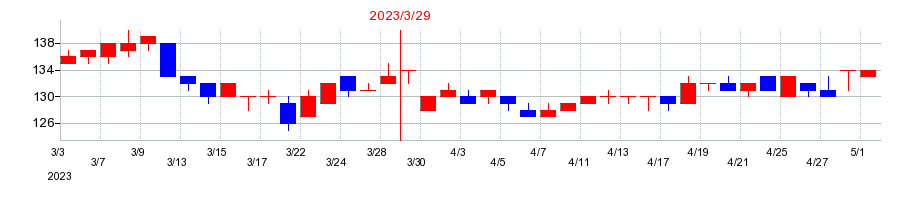 2023年のサノヤスホールディングスの配当落ち日前後の株価チャート