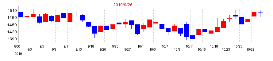 2019年のスプリックスの配当落ち日前後の株価チャート