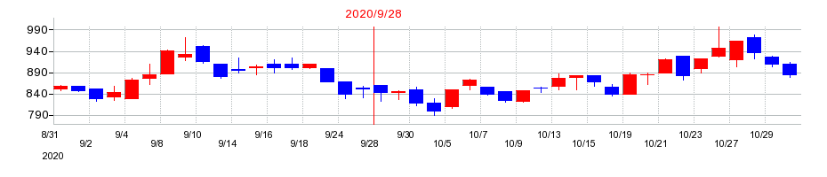 2020年のスプリックスの配当落ち日前後の株価チャート