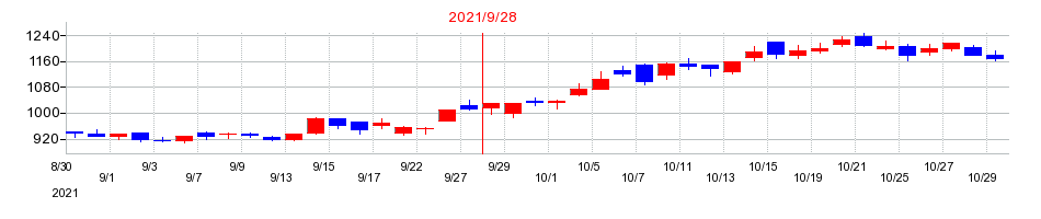 2021年のスプリックスの配当落ち日前後の株価チャート